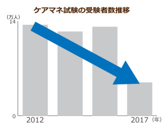 ケアマネ資格の受験者数が過去最低 若年者の受験離れでケアマネジャーの高齢化が浮き彫りに ニッポンの介護学 みんなの介護