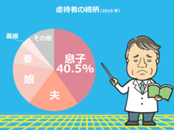 虐待者の続柄１位は息子 40 5 息子介護 介護離職を阻止せよ 介護のミライ研究所 みんなの介護