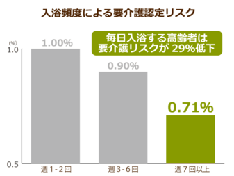 週７回の入浴で要介護リスクが大幅減 高齢者が事故なく安全に入浴するには 41 で10分以内 が理想 ニッポンの介護学 みんなの介護