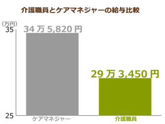 新加算でケアマネと介護福祉士の給与が逆転する可能性 新加算の導入は介護現場に新たな軋轢を生む原因に ニッポンの介護学 みんなの介護