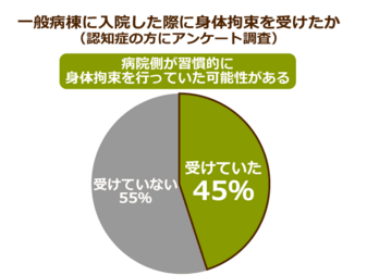 病院に入院した認知症高齢者のうち身体拘束された経験がある人は45 も 病院側の事故への責任問題が背景に ニッポンの介護学 みんなの介護