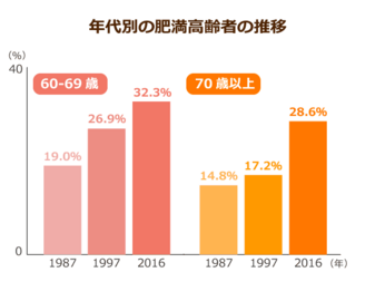 高齢者の肥満が急増 肥満は認知症の危険が74 高まるとの調査も 炭水化物や間食の多い人は要注意 ニッポンの介護学 みんなの介護 高齢者の肥満が急増 肥満は認知症の危険が74 高まるとの調査も 炭水化物や間食の多い人は要注意 ニッポンの介護学 みんなの介護