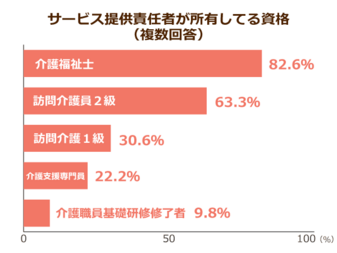 サービス提供責任者が多忙のため本来の業務をできていないと判明 業務に専念できる環境づくりが必要に ニッポンの介護学 みんなの介護