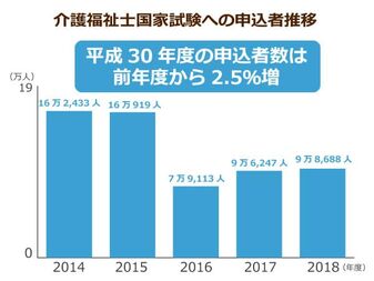 10万人弱と伸び悩む介護福祉士試験の申込者数 実務者研修費用 の支援制度を知っていますか ニッポンの介護学 みんなの介護