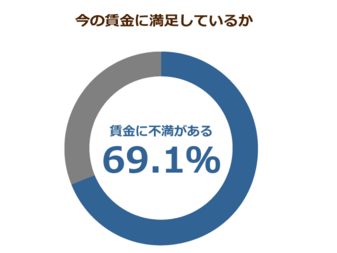 介護職員の約７割が給与額に不満 実感のない加算を政府が改善しなければ人材はさらに流出する ニッポンの介護学 みんなの介護