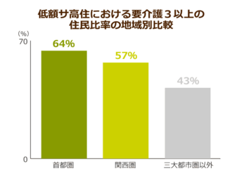 低額のサ高住で特養化が進行している 介護度による選別で行き場を失った介護難民の受け皿はどこに ニッポンの介護学 みんなの介護