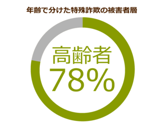 なぜ高齢者は振り込め詐欺に騙されるのか 親族の声を聞き分けられなかった被害者は６割強も ニッポンの介護学 みんなの介護