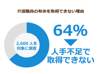 ４月から介護業界でも有休取得が義務化 違反した事業者には罰則も 職員の有休取得率は改善するか ニッポンの介護学 みんなの介護