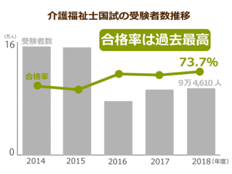 介護福祉士試験の合格率は過去最高に 外国人介護士 増加で職員の賃上げ 待遇改善はどうなる ニッポンの介護学 みんなの介護