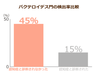 認知症の発症確率を10分の１に下げる腸内細菌があった 腸内環境の整備が予防の鍵に ニッポンの介護学 みんなの介護