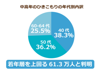 生活 引き 保護 こもり