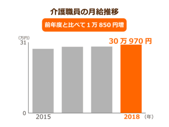 介護職員の平均給与が初の30万円超え でも 現場で働く職員の給与は平均以下 その理由が明らかに ニッポンの介護学 みんなの介護