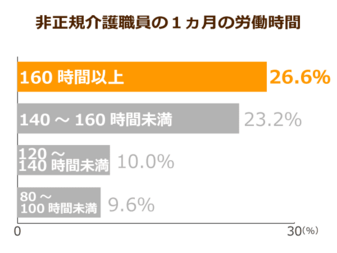 介護職の 非正規化 が低賃金問題の原因 パートと正社員の給与格差をなくす同一労働同一賃金でどう変わる ニッポンの介護学 みんなの介護