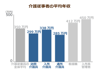 介護職員の平均給与が初の30万円超え でも 現場で働く職員の給与は平均以下 その理由が明らかに ニッポンの介護学 みんなの介護