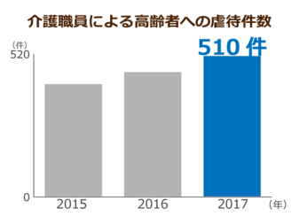 認知症者の感情理解を目指すケア バリデーション 介護職員のストレスを減らし 虐待を防げるか ニッポンの介護学 みんなの介護