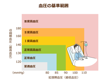 値 血圧 基準