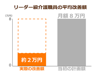 10月から 特定処遇改善加算 で介護士が給料アップ しかしリーダー級でも改善額は2万円止まり ニッポンの介護学 みんなの介護