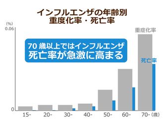 日本 死者 数 インフルエンザ