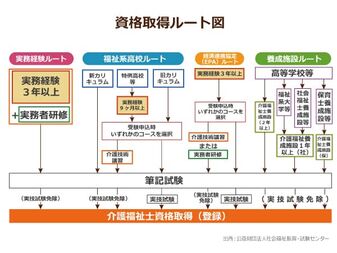 介護福祉士の資格取得で 養成校ルート が見直し検討 試験義務化で人材不足への影響は不可避か ニッポンの介護学 みんなの介護