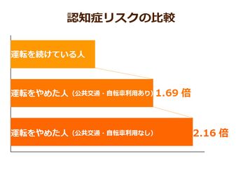 運転免許を返納する高齢者が急増 事故減少に繋がる一方で 運転を辞めると上がるリスク もある ニッポンの介護学 みんなの介護