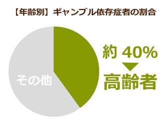 高齢者のギャンブル依存症が拡大中 依存症治療に医療保険が適用になり 社会保障費増大の懸念も ニッポンの介護学 みんなの介護