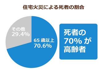 冬に多発する高齢者の火災 原因は身体機能の低下だった 注意すべきは 一人暮らし と たばこ ニッポンの介護学 みんなの介護