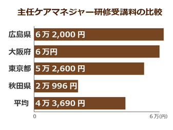 主任ケアマネが危機的に不足 その数はおよそ１万人 都道府県の受講費に差がある不公平が原因か ニッポンの介護学 みんなの介護