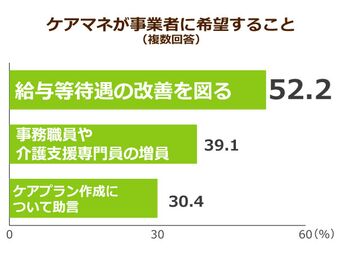 ケアマネの給料アップが次の介護報酬改定の焦点に でも月収48万円ないと 普通の生活 は送れない ニッポンの介護学 みんなの介護