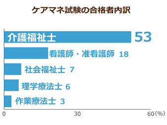 ケアマネ試験の合格率が1 8倍に増加 しかし 受験者数は減少傾向に 回復には給料upが必要 ニッポンの介護学 みんなの介護