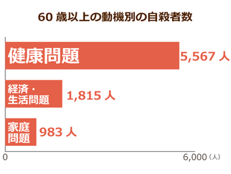 年間自殺者がはじめて2万人を下回る しかし自殺者の約４割が高齢者 孤立を防ぐ対策が必要 ニッポンの介護学 みんなの介護