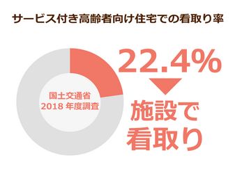 特養化が進むサ高住では看取り率が22 まで増加 終末期高齢者の受け皿が早急に必要 ニッポンの介護学 みんなの介護