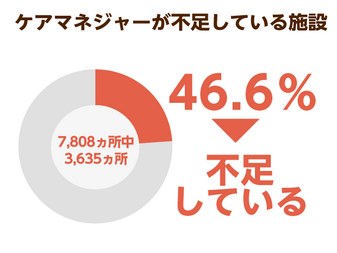 ケアマネから介護福祉士になった人 ３割が 身近にいる と回答 介護サービスの公平性を保つためにも ケアマネの処遇改善は必須か ニッポンの介護 学 みんなの介護