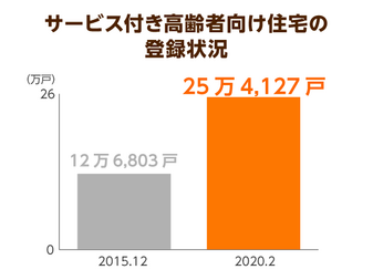 サ高住の 囲い込み に厚労省がストップ 過剰なサービス押しつけに対する実地指導を呼びかけ ニッポンの介護学 みんなの介護