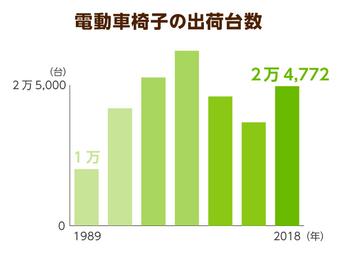 車椅子に安全基準未満の製品があると判明 販売台数が伸びる一方 安全性の確保にはまだ課題が ニッポンの介護学 みんなの介護