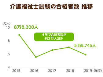 試験 介護 合格 士 率 福祉