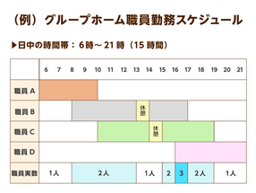 グループホーム の人員配置基準 現行制度で最多の職員を配置していても 入居者９ 職員１ となります 介護の教科書 みんなの介護