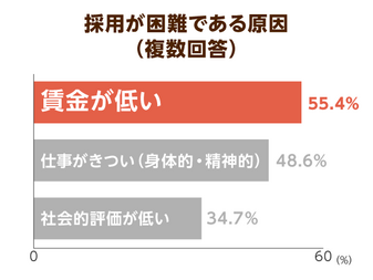 訪問介護 人手不足で無資格者でもサービス可能に ヘルパーの待遇改善が危機的状況を救う ニッポンの介護学 みんなの介護