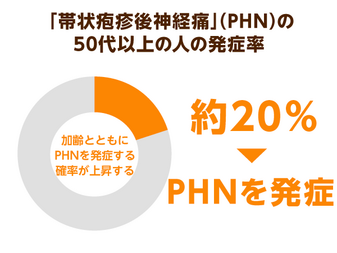 食事 治療 帯状 疱疹