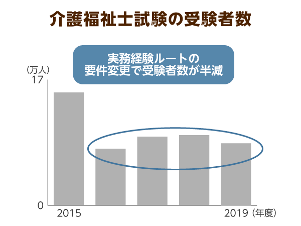 介護福祉士試験の受験者数