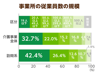 訪問介護事業者は１年間で0減 報酬 直しを求める 50万 署名活動 もスタート ニッポンの介護学 みんなの介護