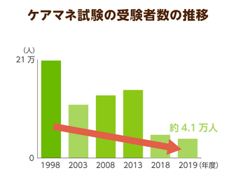 ケアマネ実務研修 の実習がコロナ禍で条件付き免除 なり の減少で求められる業務改革 ニッポンの介護学 みんなの介護