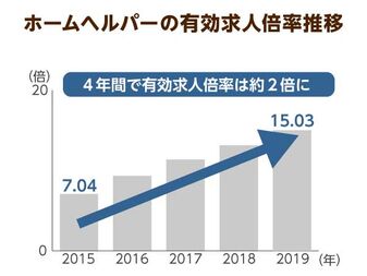 ホームヘルパーの有効求人倍率が15倍に 待遇と初任者研修の修了条件が要因か ニッポンの介護学 みんなの介護