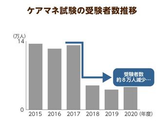 ケアマネ試験の受験者数はいまだ低水準 受験資格の厳格化と待遇問題が影響 ニッポンの介護学 みんなの介護